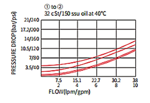 Leistung/Dimension/Schnitt zeichnung des ICV08-C20 Kugel ventils, Rückschlag ventil