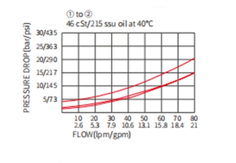 Leistung/Dimension/Schnitt zeichnung des ICV10-B20 Poppet-Ventils, Rückschlag ventil (Hochdruck)