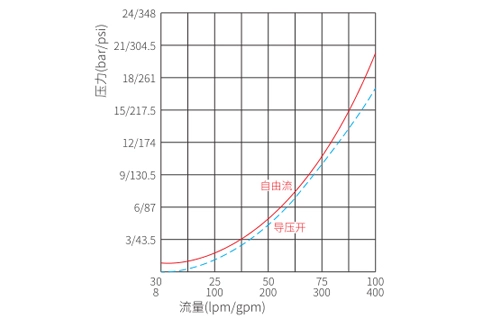 Leistung/Dimension/Schnitt zeichnung des Ausgleichs ventils I1CPBD300F2P