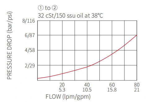 Leistung/Dimension/Schnitt zeichnung von ICV2000-G12 Schraub ventil