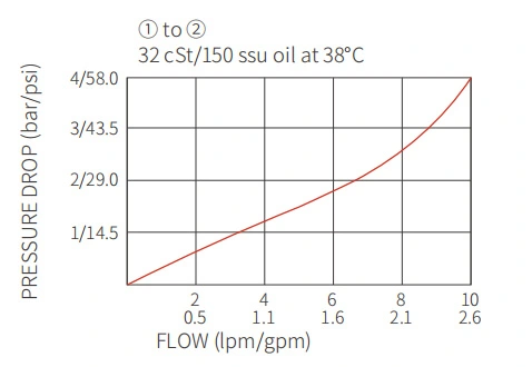 Leistung/Dimension/Schnitt zeichnung von ICV2500-G18 Schraub ventil