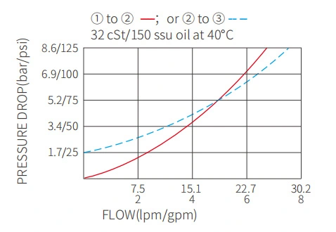 Leistung/Dimension/Schnitt zeichnung von IPC08-30 Pilot-to-Open-Rückschlag ventile