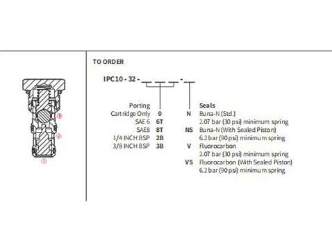 Leistung/Dimension/Schnitt zeichnung von IPC10-32 Pilot-to-Open-Rückschlag ventile