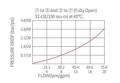 Leistung/Dimension/Schnitt zeichnung des IEP10-S35 pilotierten Logik element ventils