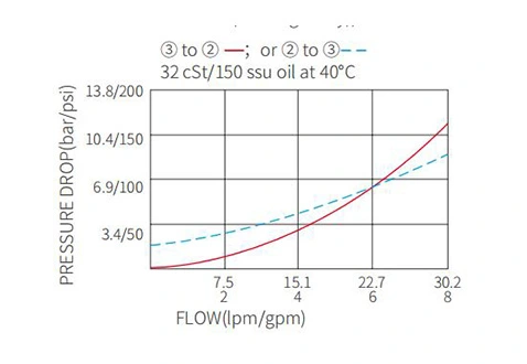 Leistung/Dimension/Schnitt zeichnung von IPC10-32 Pilot-to-Open-Rückschlag ventile