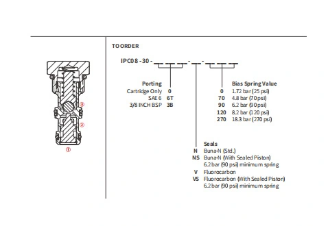 Leistung/Dimension/Schnitt zeichnung von IPC08-30 Pilot-to-Open-Rückschlag ventile