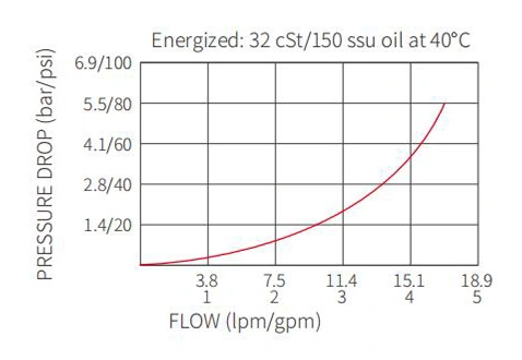 Leistung/Dimension/Schnitt zeichnung der ISV08-24 Spule 2-Wege-N. C. Magnetventil