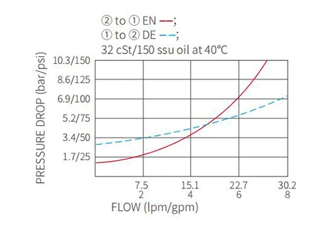 Leistung/Dimension/Schnitt zeichnung von ISV08-20 Poppet 2-Wege-N. C. Magnetventil