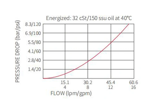 Leistung/Dimension/Schnitt zeichnung der ISV10-24 Spule 2-Wege-N. C. Magnetventil