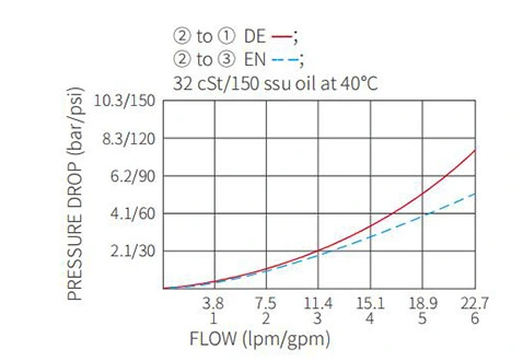 Leistung/Dimension/Schnitt zeichnung der ISV10-34 Spule 3-Wege-Magnetventil mit 2 Positionen