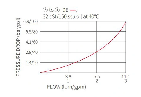 Leistung/Dimension/Schnitt zeichnung der ISV08-33 Spule 3-Wege-Magnetventil mit 2 Positionen