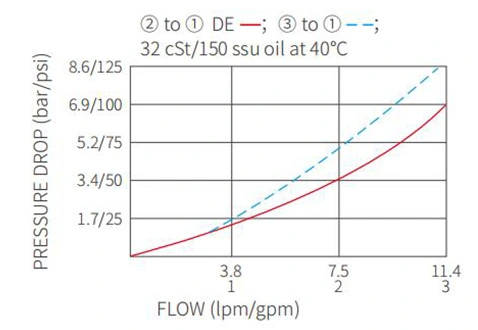 Leistung/Dimension/Schnitt zeichnung der ISV08-31 Spule 3-Wege-Magnetventil mit 2 Positionen