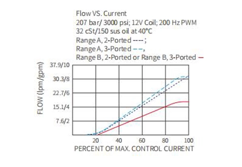 Leistung/Dimension/Schnitt zeichnung des IPV70-30 Proportional Flow Control Valve