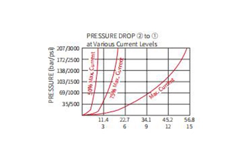 Leistung/Dimension/Schnitt zeichnung von ISP08-20 2-Wege-N. C. Poppet-Ventil