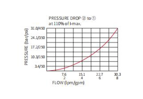 Leistung/Dimension/Schnitt zeichnung von ISP08-20 2-Wege-N. C. Poppet-Ventil