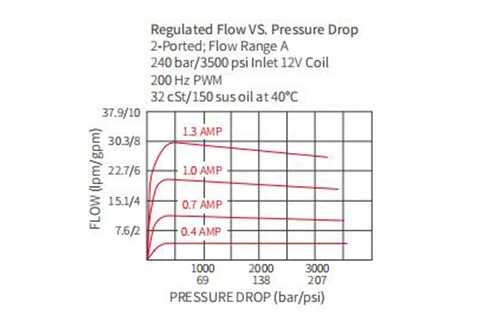 Leistung/Dimension/Schnitt zeichnung des IPV70-30 Proportional Flow Control Valve