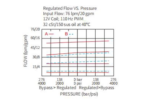 Leistung/Dimension/Schnitt zeichnung des IPV72-30 Proportional Flow Control Valve