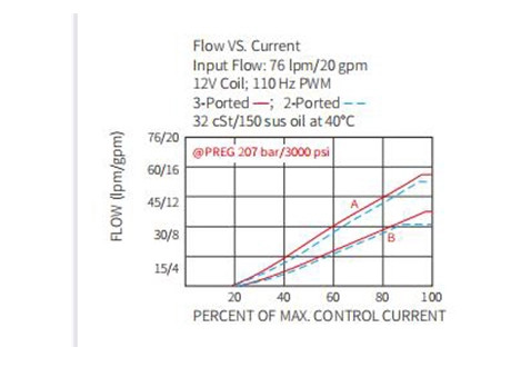 Leistung/Dimension/Schnitt zeichnung des IPV72-30 Proportional Flow Control Valve